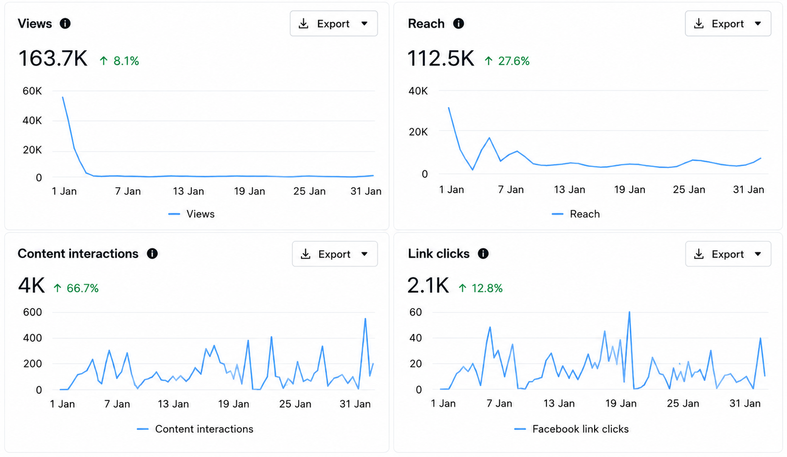 Meta Page Insight Telemetry showing 163.7K Views and 4K Interactions